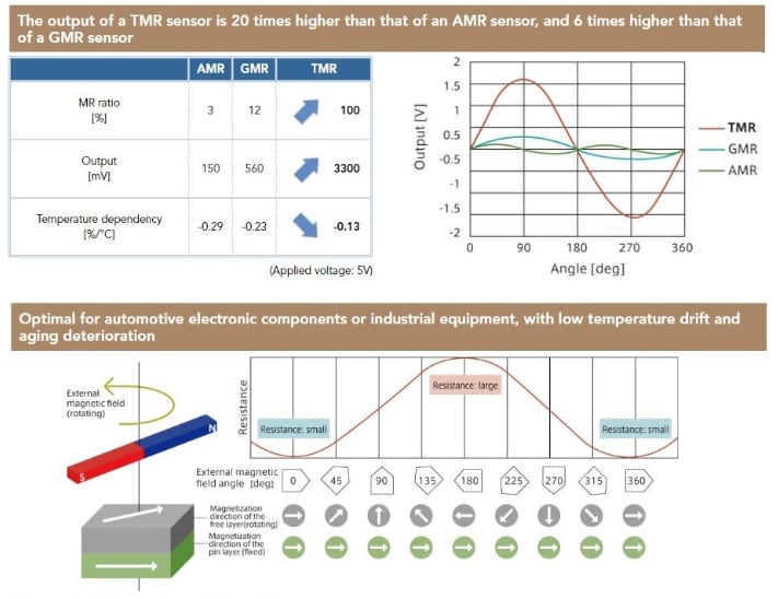 TDK TAS Series Magnetic Angle Sensors